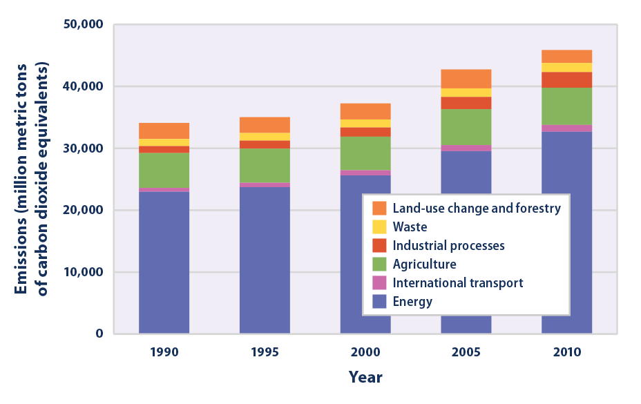 Bar graph showing global greenhouse gas emissions in 1990, 1995, 2000, 2005, and 2010, broken down by source sector.