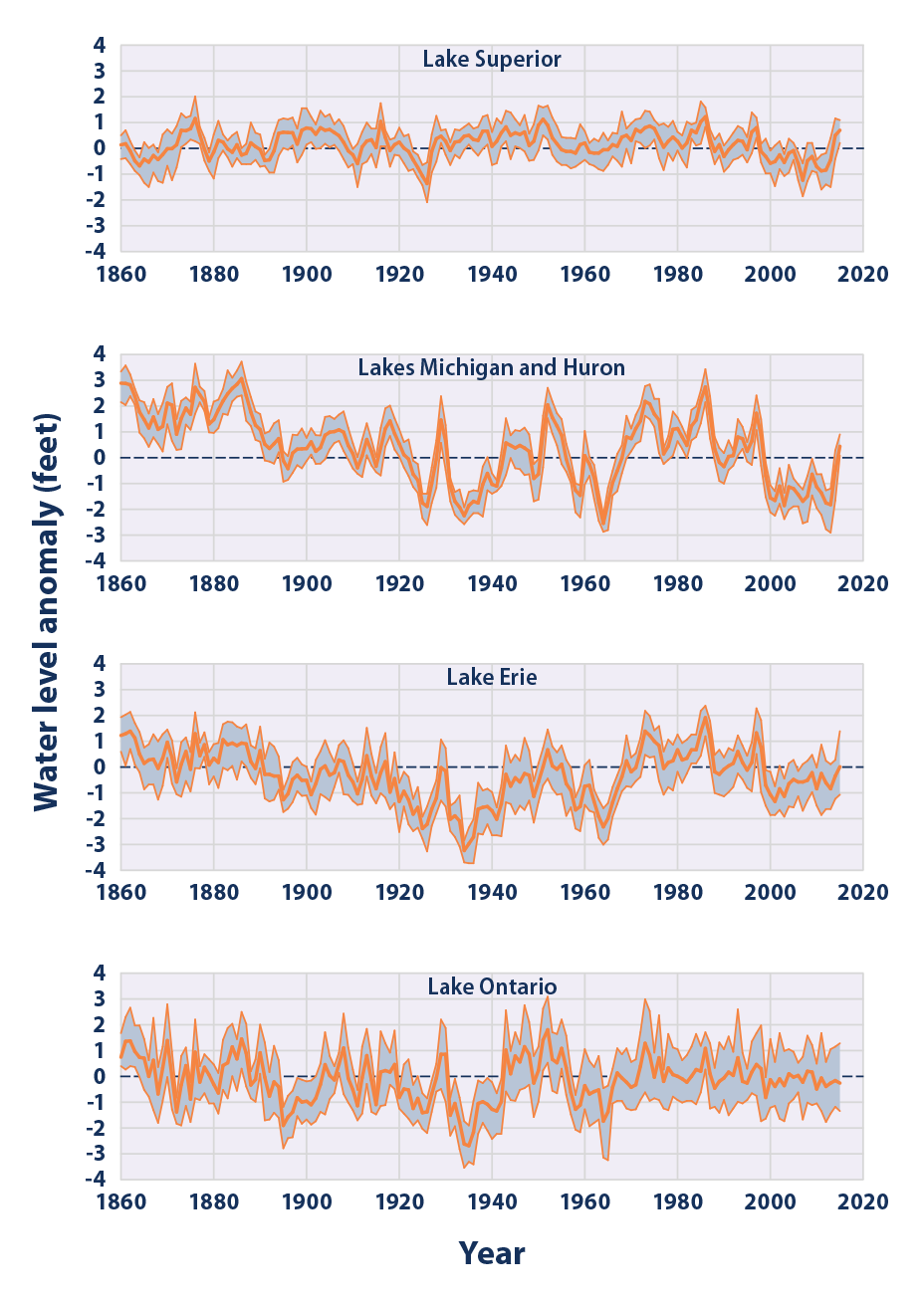 Line graphs showing water levels in each of the Great Lakes from 1860 to 2015.