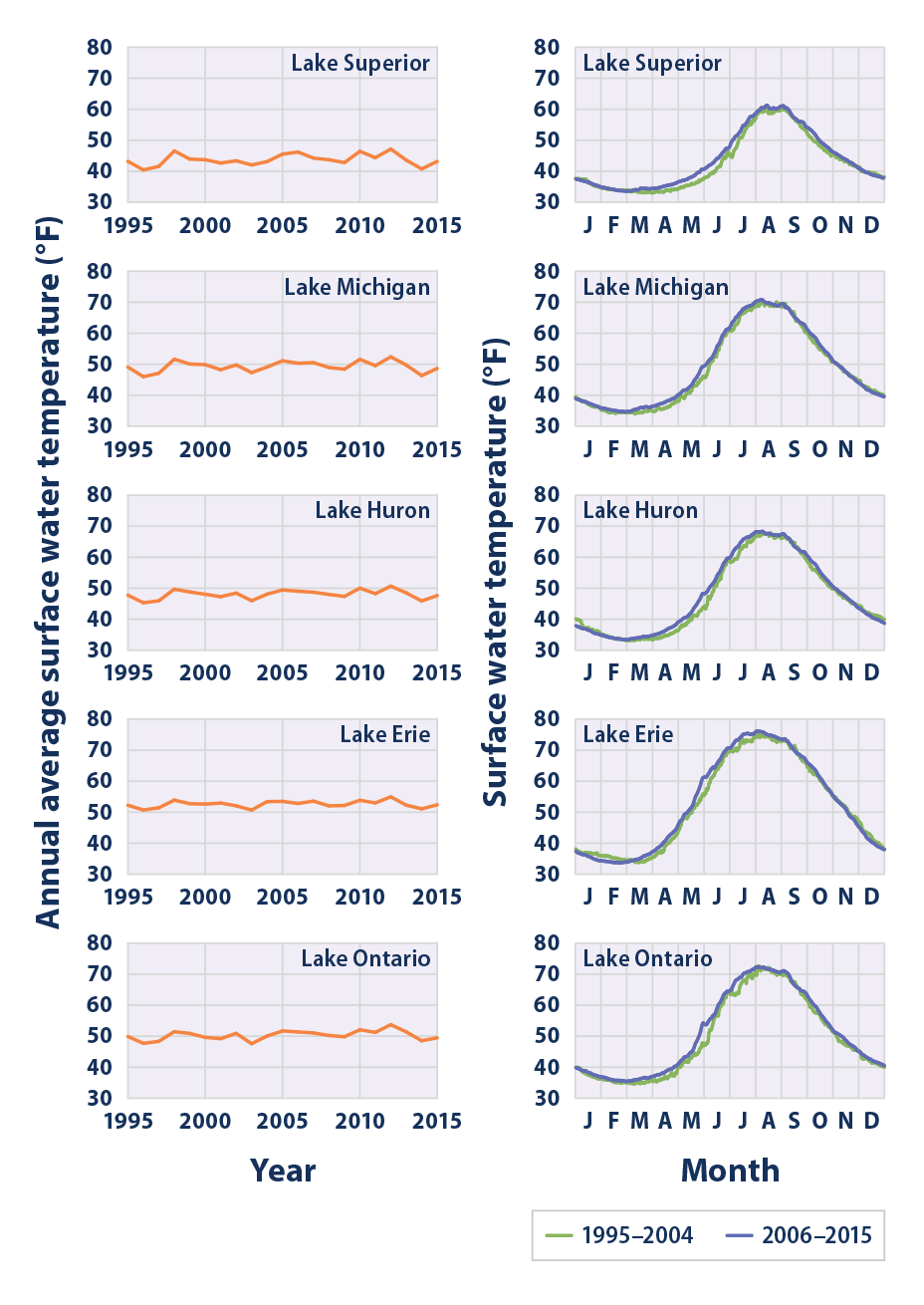 Line graphs showing water temperatures in each of the Great Lakes from 1995 to 2015.