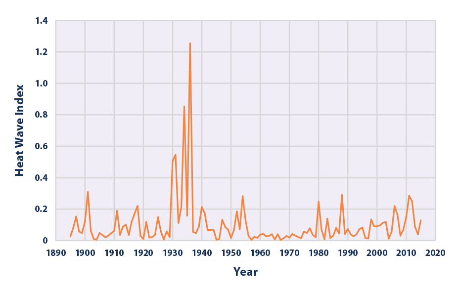 Line graph showing values of the U.S. Heat Wave Index for each year from 1895 to 2015.