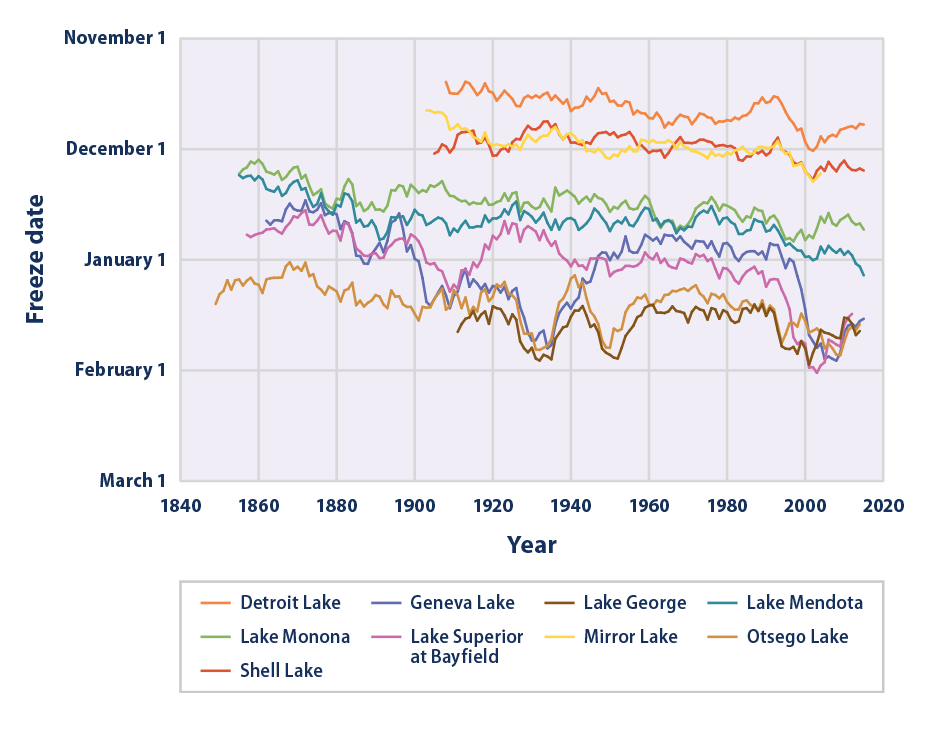 Line graph showing the dates of the first freeze for nine U.S. lakes from 1850 to 2015.