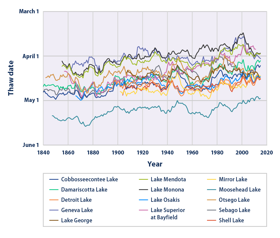 Line graph showing the timing of thawing at 14 U.S. lakes from 1850 to 2015.