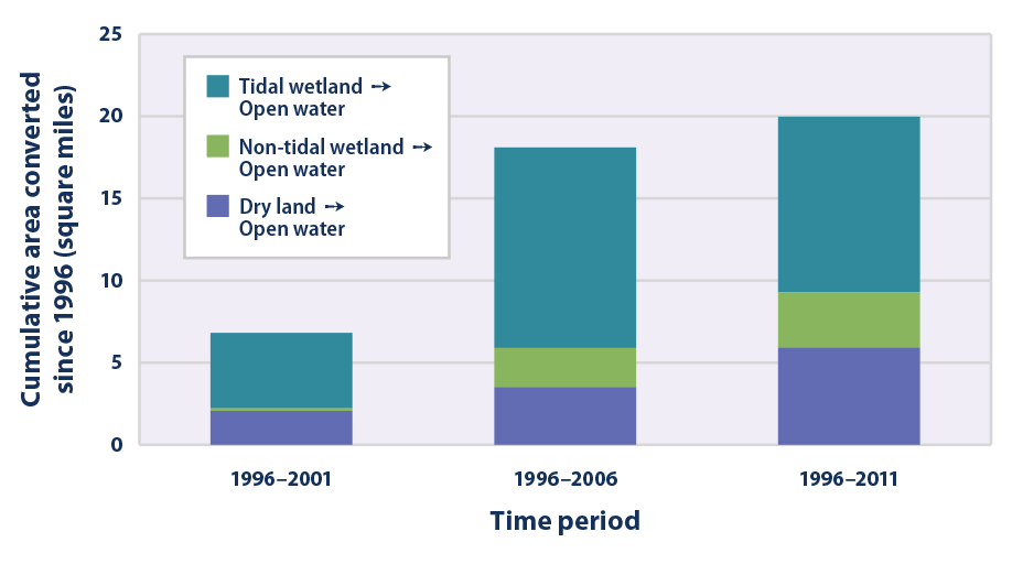 This graph shows the net amount of land converted to open water along the Atlantic coast during three time periods: 1996–2001, 1996–2006, and 1996–2011. Results are divided by type of land.