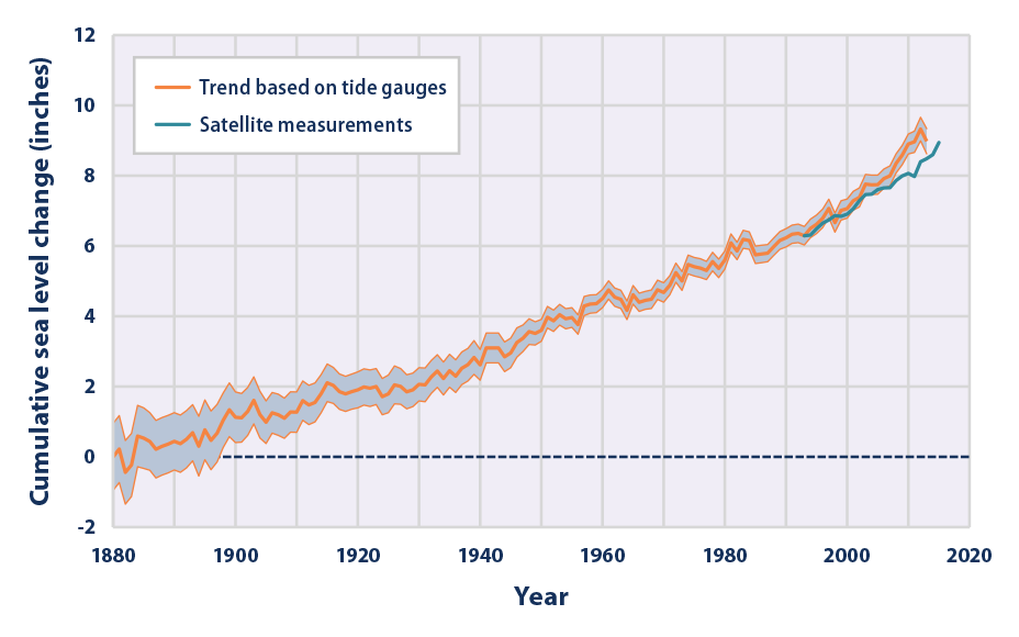 Line graph showing the cumulative changes in global average absolute sea level from 1880 to 2015.