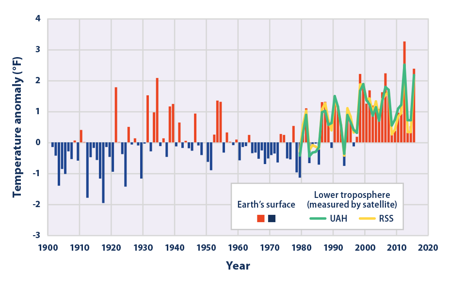 Combined bar and line graph showing changes in average temperatures for the contiguous 48 states from 1901 to 2015.
