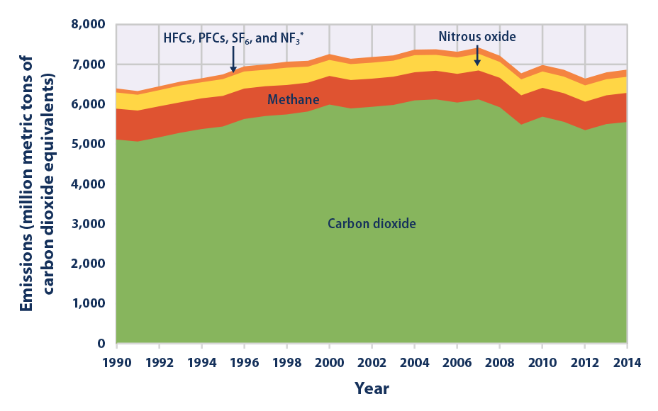 Stacked area graph showing U.S. greenhouse gas emissions for each year from 1990 to 2014, broken down by gas.