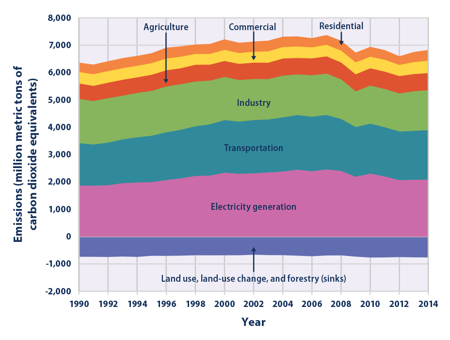 Stacked area graph showing U.S. greenhouse gas emissions for each year from 1990 to 2014, broken down by source sector.