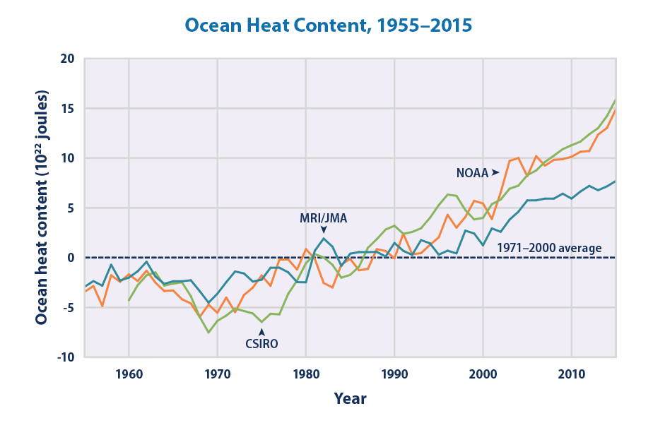 Line graph showing three different estimates of how the amount of heat in the ocean changed from 1955 to 2015.