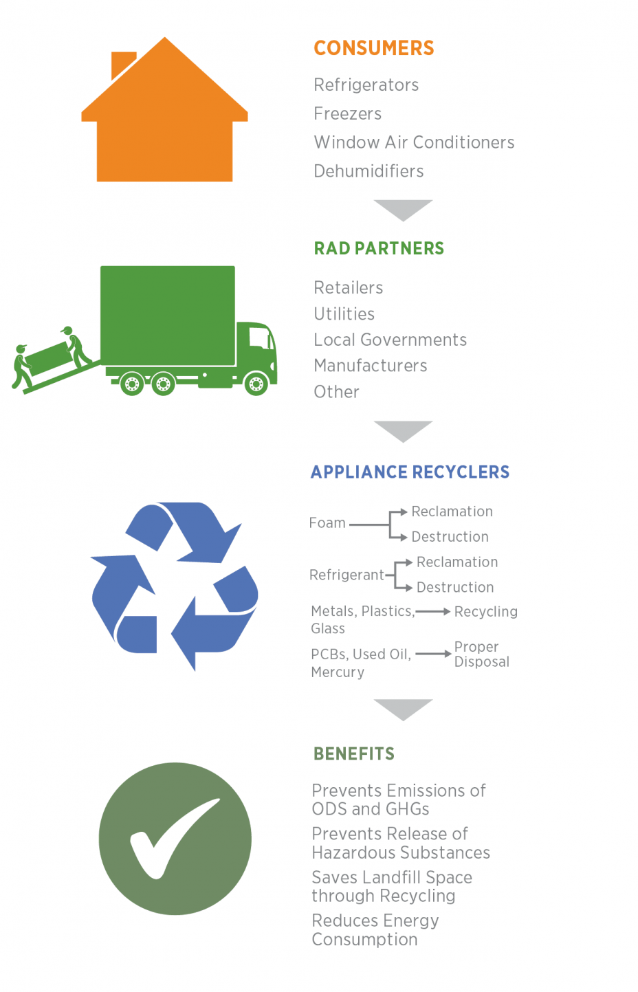 Consumers, Partners, Appliance Recyclers, Benefits