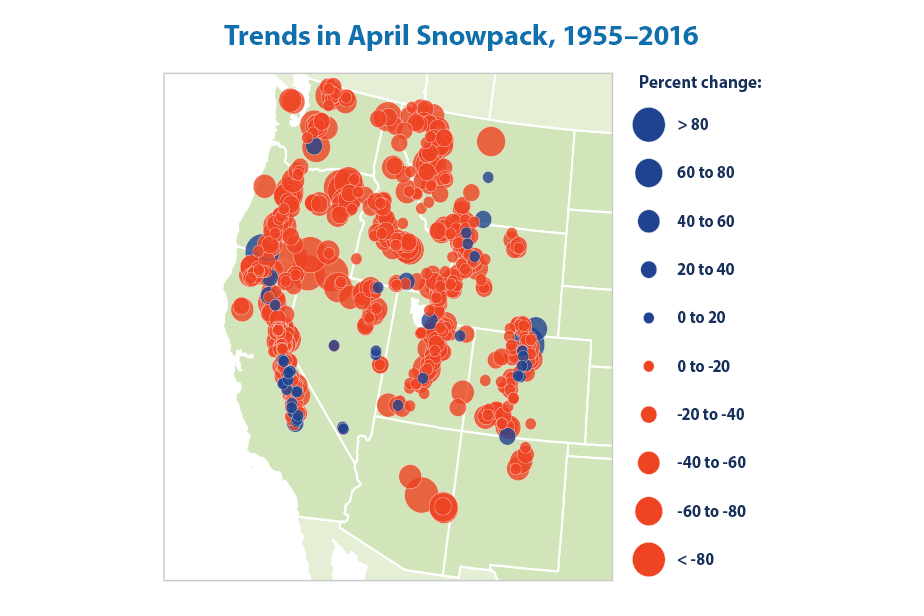 Map with color-coded circles showing the percentage increase or decrease in snowpack from 1955 to 2016 at measurement sites in the western United States.
