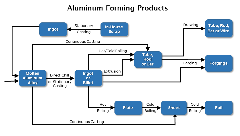 Diagram of Aluminum Forming industry processes and products: tube, rod, bar, fire, forgings, plate, sheet, foil
