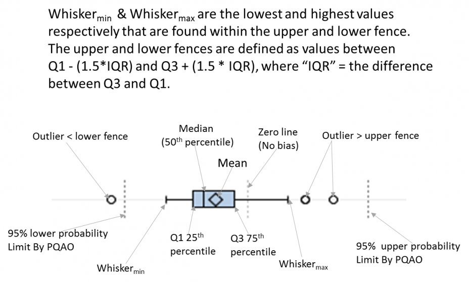 Box and whisker diagram