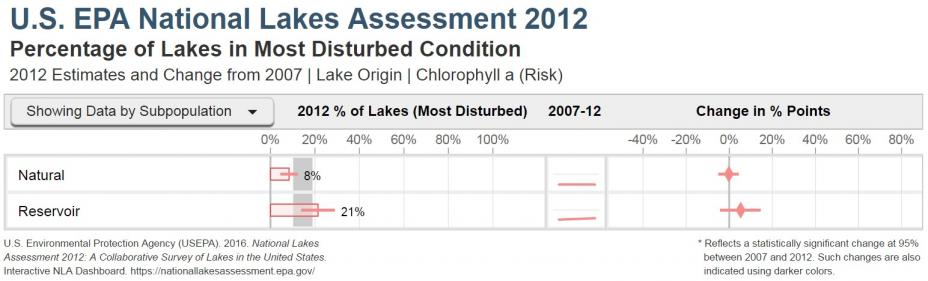 Percentage of lakes and reservoirs in the most disturbed condition category for chlorophyll a risk