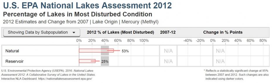 Percentage of lakes and reservoirs in the most disturbed condition category for methylmercury