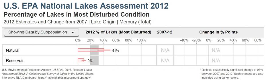 Percentage of lakes and reservoirs in the most disturbed condition category for total mercury