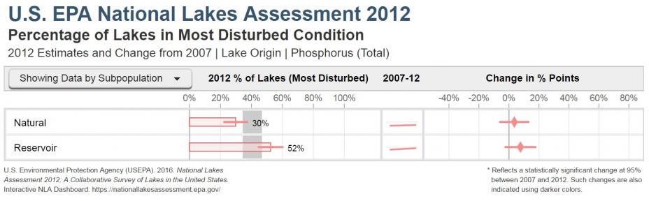 Percentage of lakes and reservoirs in the most disturbed condition category for total phosphorus