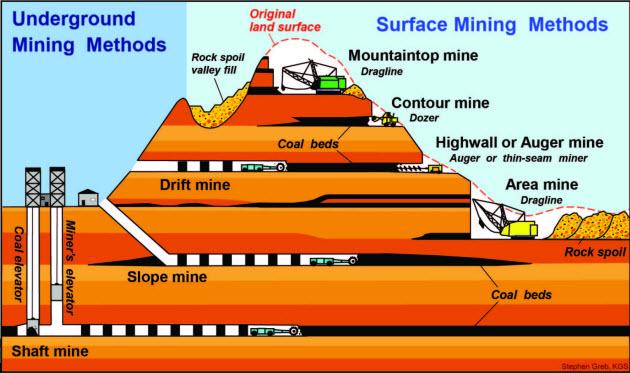 Graphic of a mountain, showing relative locations of mountaintop, contour, highwall/augur, area, slope and shaft mining