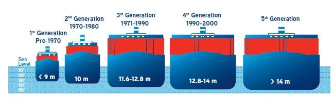 A graphic showing the five generations of ship sizes from before 1970 to after 2000.