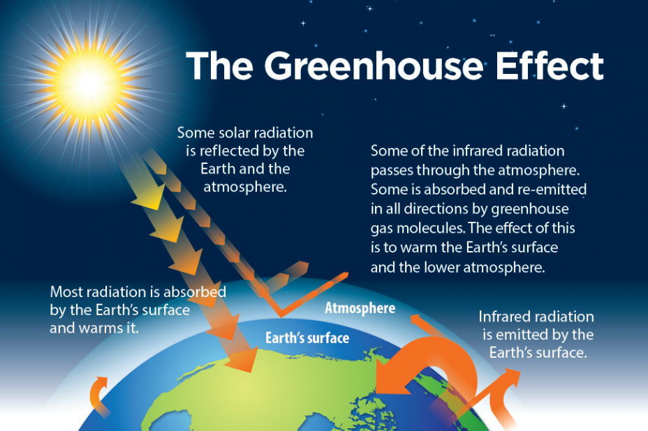 Picture from part of a slide show that explains the greenhouse effect.