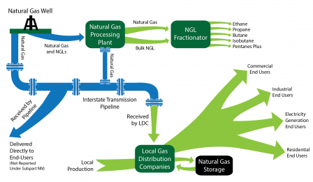 GHGRP 2015 Supplier of Natural Gas and NGL Supply Chain graphic