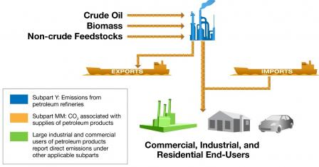 GHGRP 2015 Petroleum Products supply chain