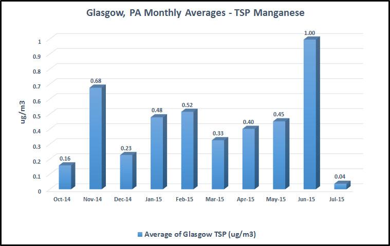 Graph showing Monthly Averages of Mn Monitoring Results in Glasgow