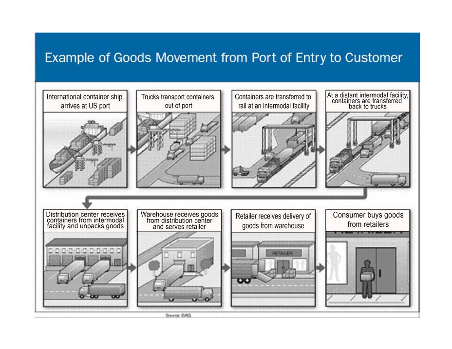 A graphic showing goods movement from port of entry to customer.