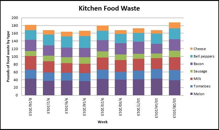 this is an example bar chart showing how much kitchen food waste is generator in pounds of food waste by type of food over a nine week period. 
