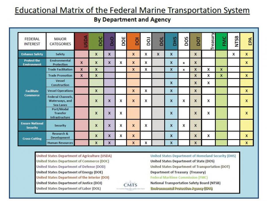 A table showing the educational matrix of federal departments and agencies based on federal interest.