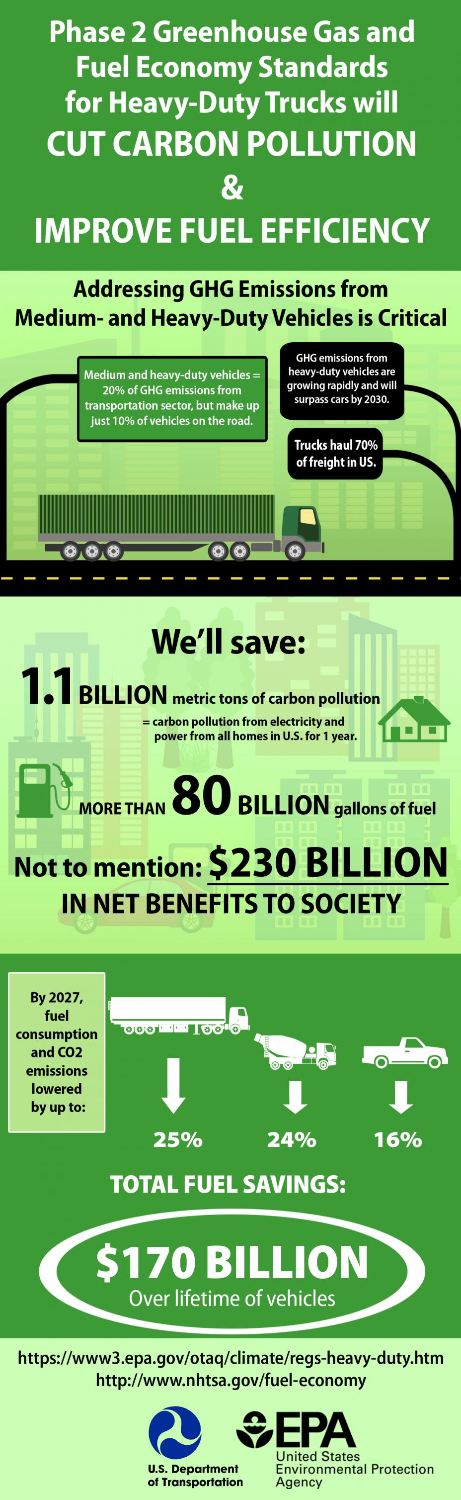 Phase 2 greenhouse gas and fuel economy standards for heavy-duty trucks will cut carbon pollution and improve fuel efficiency.