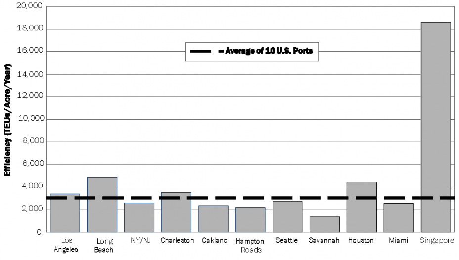 A bar graph showing land use efficiency of 10 U.S. ports compared to the Port of Singapore.