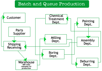 The batch and queue production method is inefficient as it creates excess movement and an illogical flow of products.