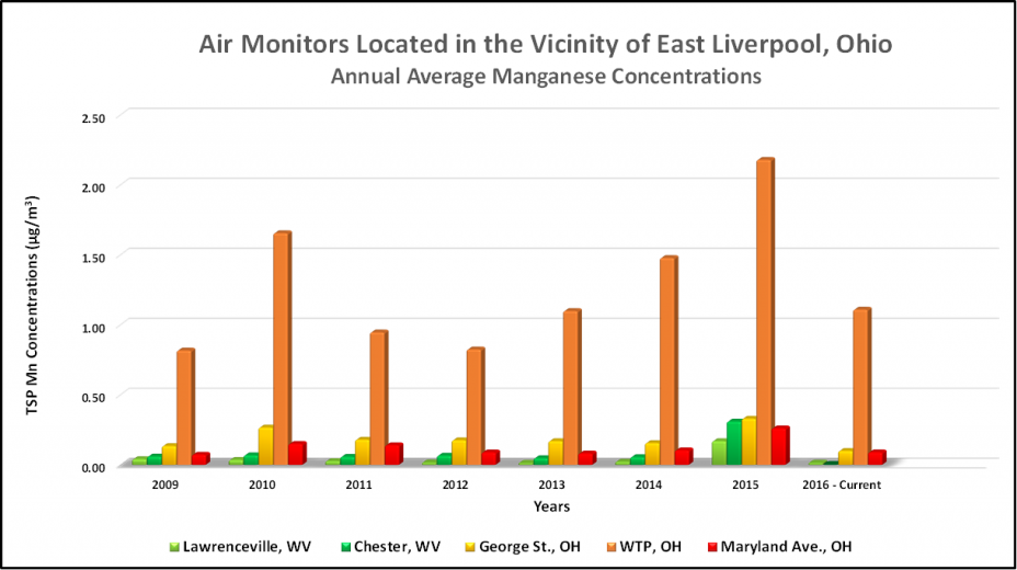 Air Monitors Located in the Vicinity of East Liverpool, Ohio