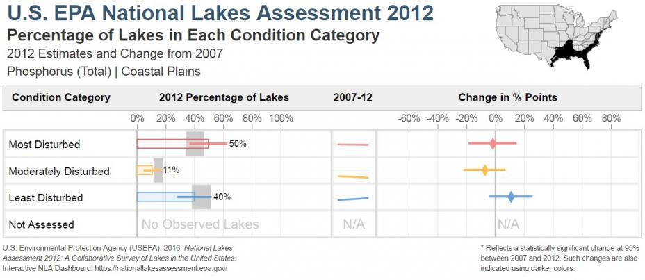 National Lakes Assessment 2012 Bar Chart of the Condition of Total Phosphorus in the Coastal Plains