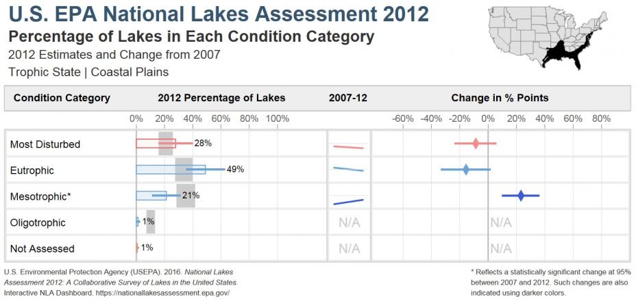 National Lakes Assessment 2012 Bar Chart of the Trophic State of Lakes in the Coastal Plains Ecoregion