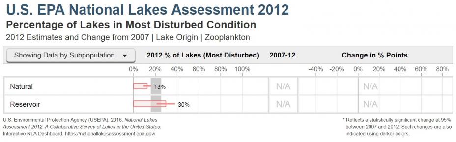 Percentage of lakes and reservoirs in the most disturbed condition category for zooplankton