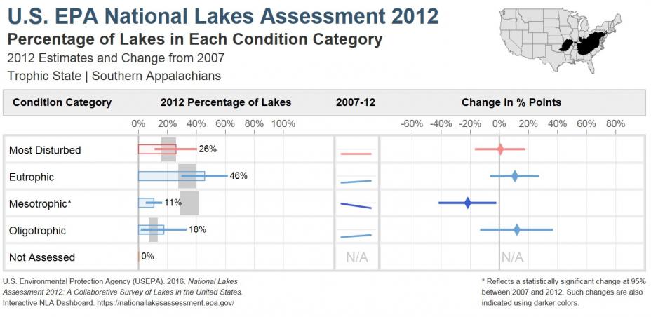 National Lakes Assessment 2012 Bar Chart of the Trophic State of Lakes in the Southern Appalachians Ecoregion