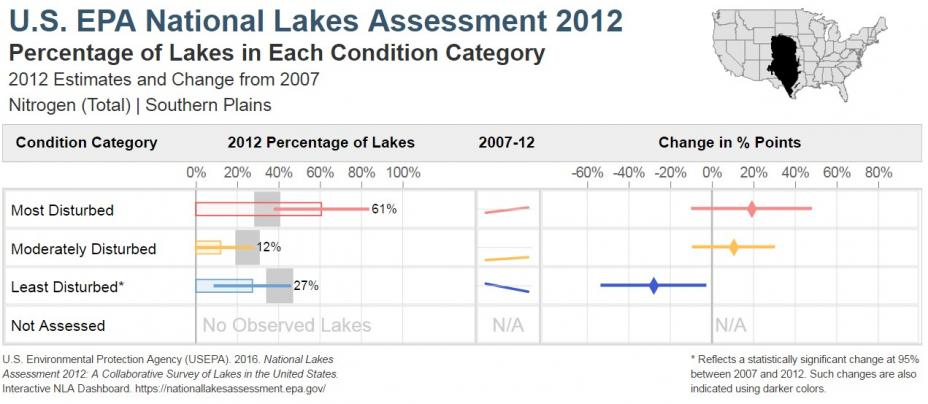 National Lakes Assessment 2012 Bar Chart of the Condition of Total Nitrogen in the Southern Plains