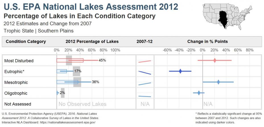 National Lakes Assessment 2012 Bar Chart of the Trophic State of Lakes in the Southern Plains Ecoregion