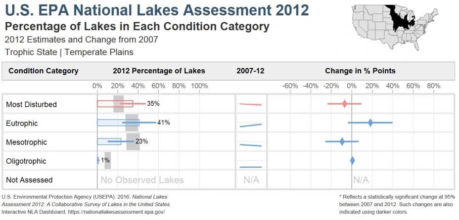National Lakes Assessment 2012 Bar Chart of the Trophic State of Lakes in the Temperate Plains Ecoregion