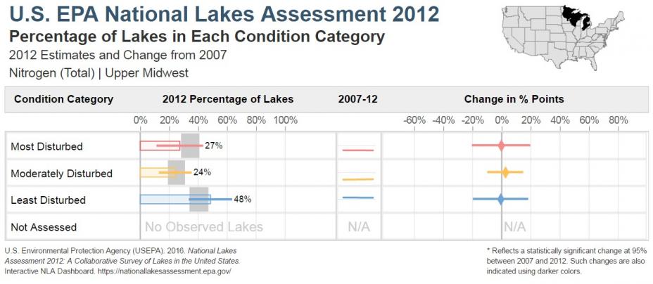 National Lakes Assessment 2012 Bar Chart of the Condition of Total Nitrogen in the Upper Midwest