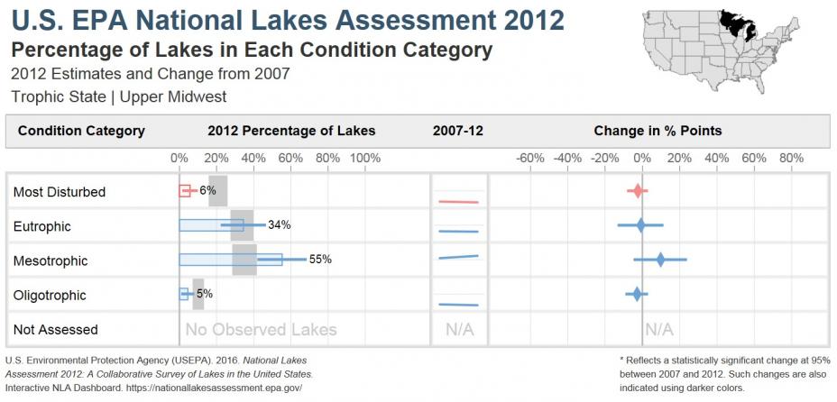 National Lakes Assessment 2012 Bar Chart of the Trophic State of Lakes in the Upper Midwest Ecoregion