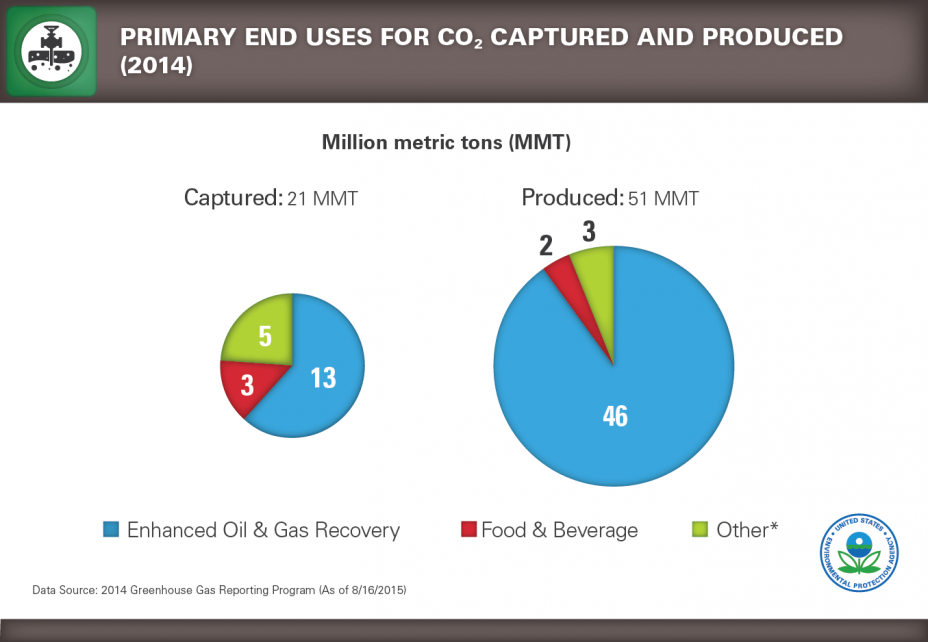 Pie charts showing how many million metric tons of CO2 were captured and produced for three primary end uses: enhanced oil and gas recovery; food and beverage; and other.