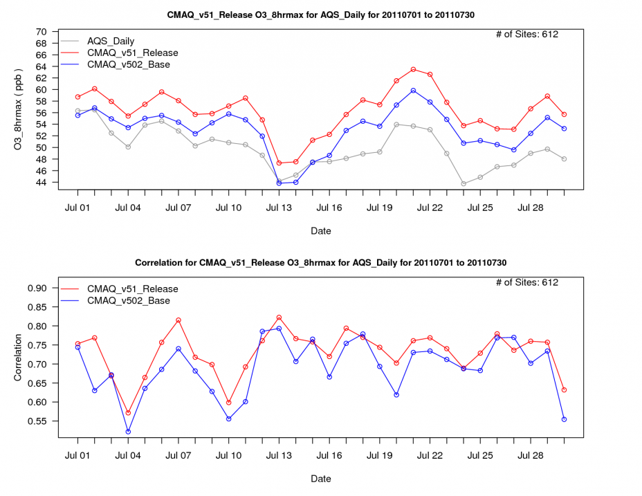 Figure 10. Example Time Series plot from the AMET air quality module. Shown on top is observed and two model simulations of ozone mixing ratio for July 2011 while the bottom plot shows the corresponding model bias.