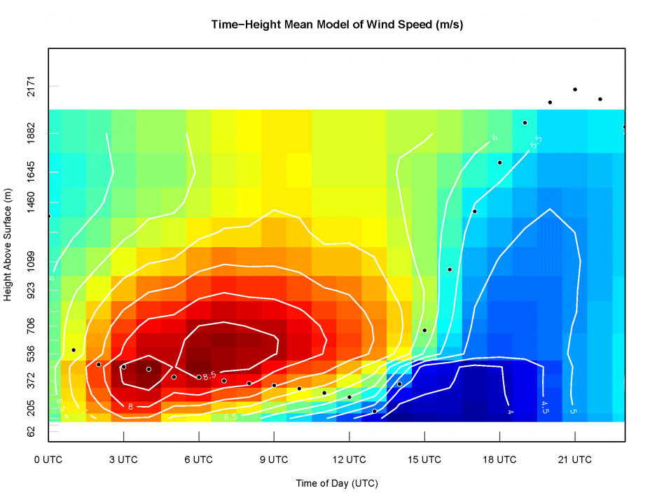 Figure 5. Sample Profile Plot from the AMET meteorological module.  The color shading and white lines indicates model-predicted wind speed, while the black dots indicate the model-predicted planetary boundary layer height.