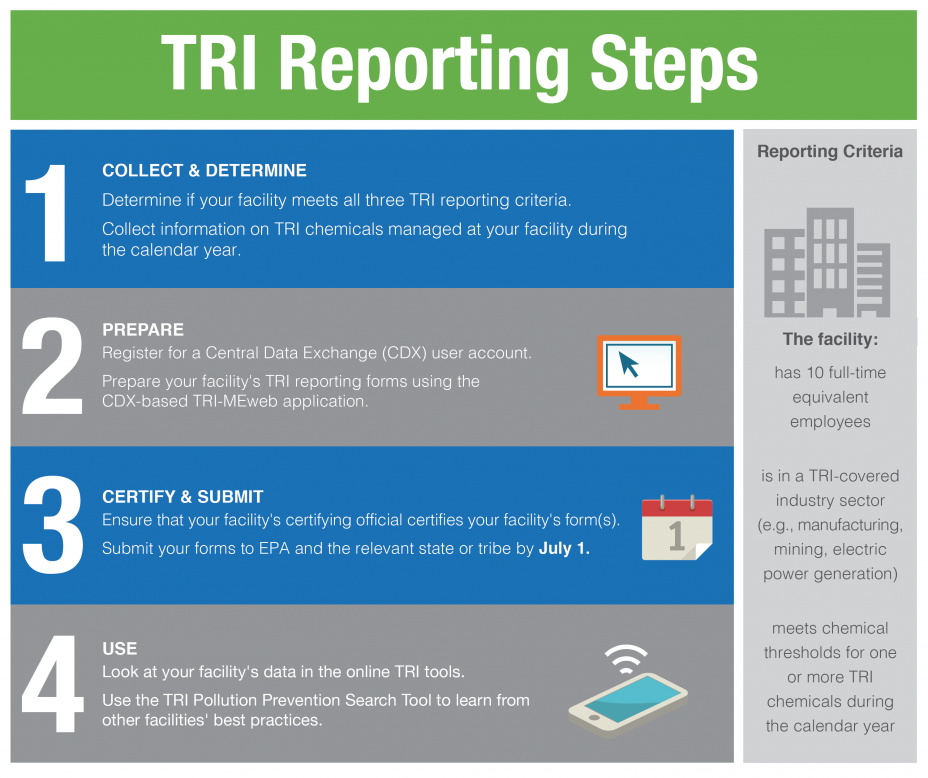 Image summarizing the main steps in the TRI reporting process. Step 1: Collect and Determine. Determine if your facility meets all three TRI reporting criteria. Collect information on TRI chemicals managed at your facility during the calendar year. Step 2: Prepare. Register for a Central Data Exchange user account. Prepare your facility's TRI forms using the CDX-based TRI-MEweb software. Step 3: Certify and Submit: Ensure that your facility's certifying official certifies your facility's forms. Submit your forms by July 1. Step 4: Use. Look at your facility's data in the online TRI tools. Use the P2 Search Tool to learn from other facilities' best practices.