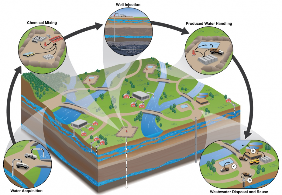 Hydraulic Fracturing Water Cycle