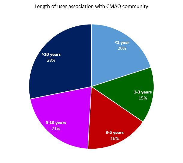 Pie chart showing the length of time cmaq users have been associated with the user community: >1yr - 20%, 1-3yrs - 15%, 3-5yrs - 21%, 5-10yrs - 21%, >10yrs - 28% 