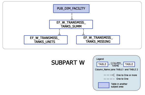 Greenhouse Gas Subpart W Model