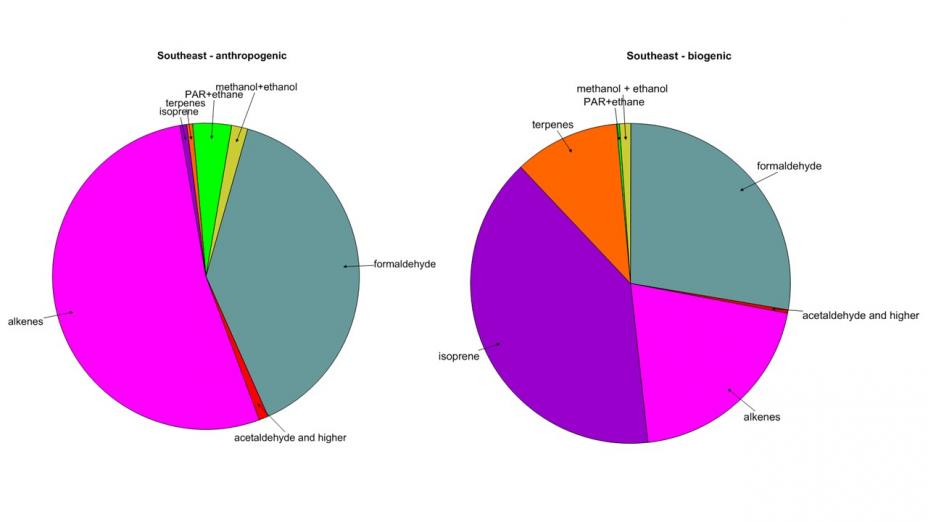 Pie charts showing relative contribution of major chemical classes of man-made (left side) and biogenic (right side) emissions to Formaldehyde concentrations in the Southeast in July, 2014.  